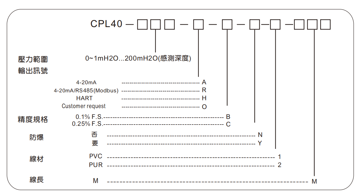 選型